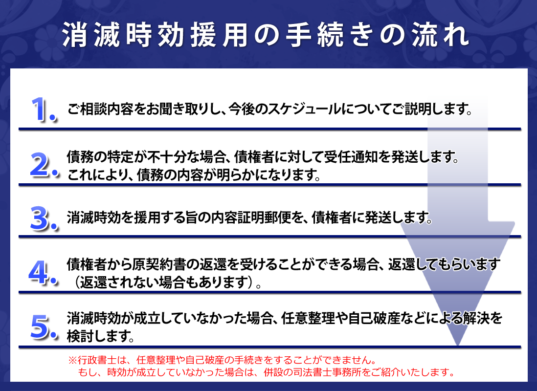 消滅時効援用の流れ